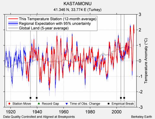 KASTAMONU comparison to regional expectation