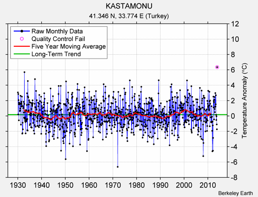 KASTAMONU Raw Mean Temperature