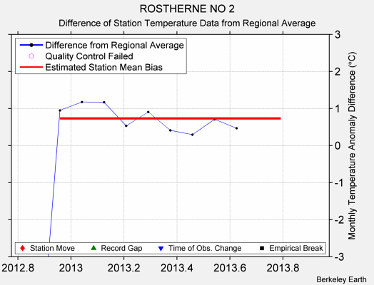 ROSTHERNE NO 2 difference from regional expectation