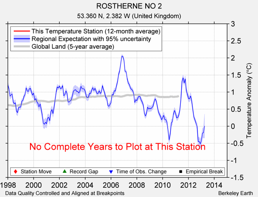 ROSTHERNE NO 2 comparison to regional expectation