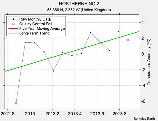 ROSTHERNE NO 2 Raw Mean Temperature