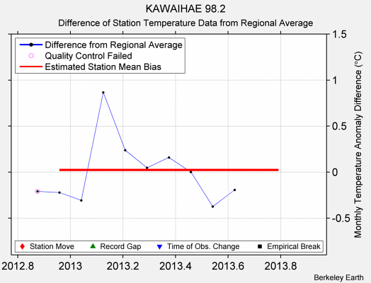 KAWAIHAE 98.2 difference from regional expectation