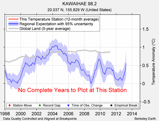 KAWAIHAE 98.2 comparison to regional expectation