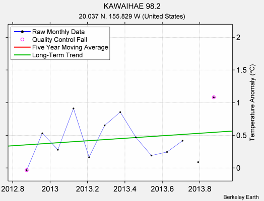 KAWAIHAE 98.2 Raw Mean Temperature