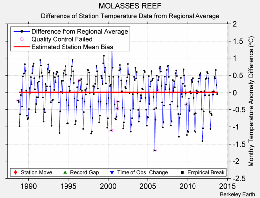 MOLASSES REEF difference from regional expectation