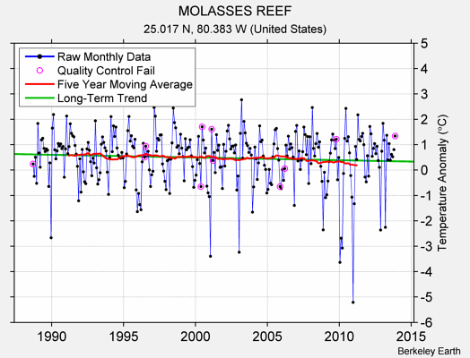 MOLASSES REEF Raw Mean Temperature