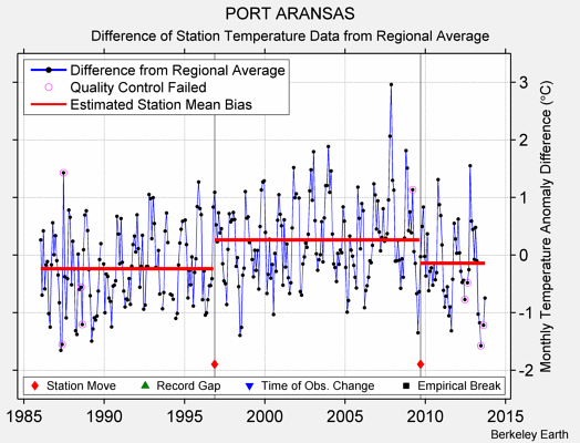 PORT ARANSAS difference from regional expectation