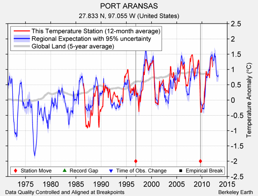 PORT ARANSAS comparison to regional expectation