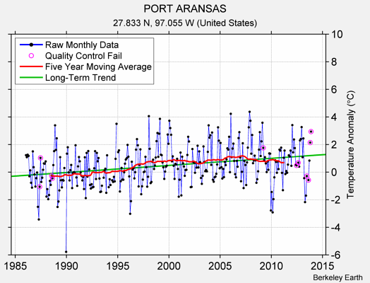 PORT ARANSAS Raw Mean Temperature