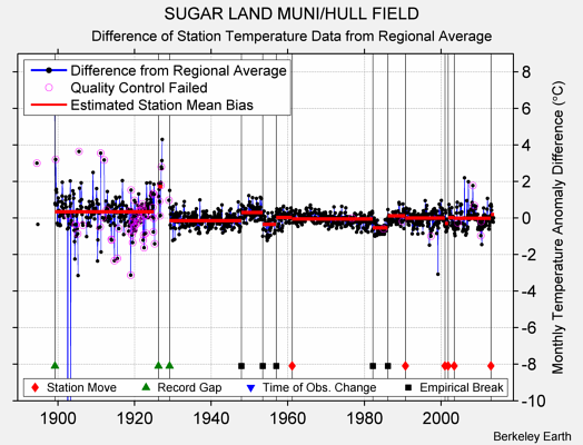 SUGAR LAND MUNI/HULL FIELD difference from regional expectation