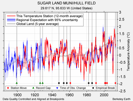 SUGAR LAND MUNI/HULL FIELD comparison to regional expectation