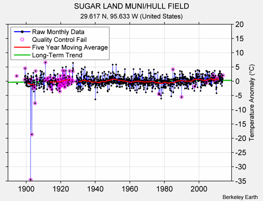 SUGAR LAND MUNI/HULL FIELD Raw Mean Temperature