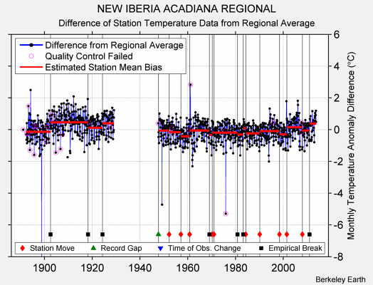 NEW IBERIA ACADIANA REGIONAL difference from regional expectation