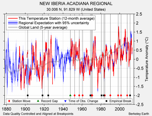 NEW IBERIA ACADIANA REGIONAL comparison to regional expectation