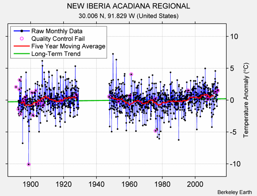 NEW IBERIA ACADIANA REGIONAL Raw Mean Temperature