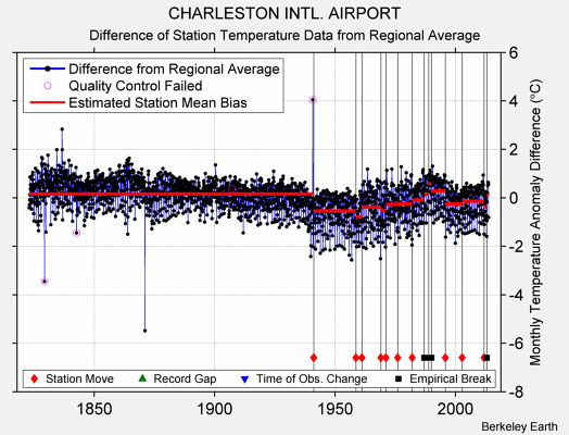 CHARLESTON INTL. AIRPORT difference from regional expectation