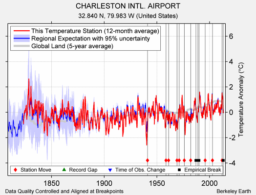 CHARLESTON INTL. AIRPORT comparison to regional expectation
