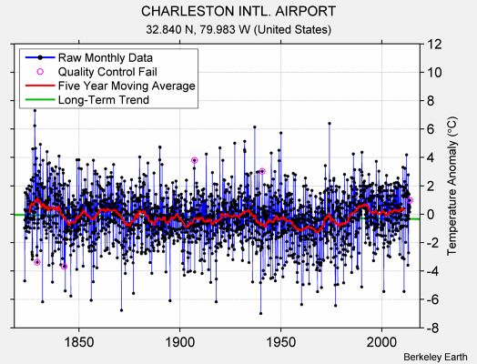 CHARLESTON INTL. AIRPORT Raw Mean Temperature