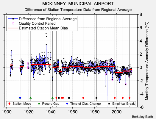 MCKINNEY  MUNICIPAL AIRPORT difference from regional expectation