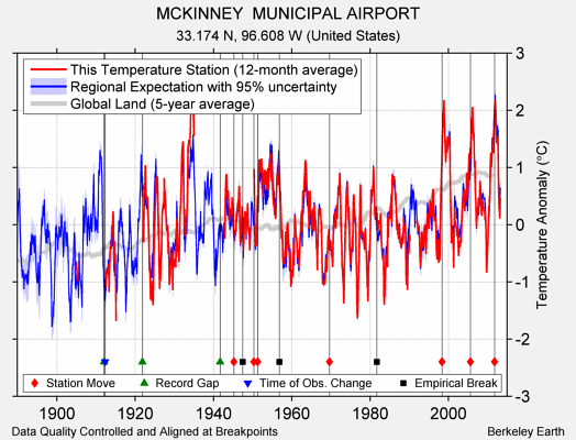 MCKINNEY  MUNICIPAL AIRPORT comparison to regional expectation