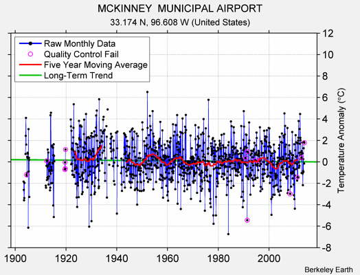 MCKINNEY  MUNICIPAL AIRPORT Raw Mean Temperature