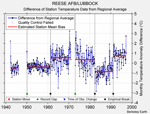 REESE AFB/LUBBOCK difference from regional expectation