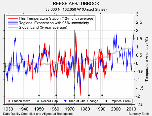 REESE AFB/LUBBOCK comparison to regional expectation