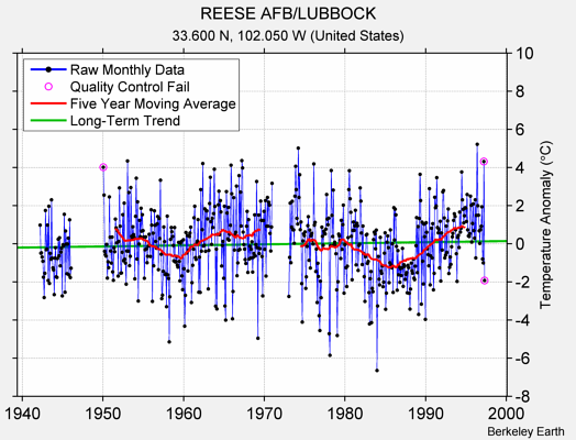 REESE AFB/LUBBOCK Raw Mean Temperature