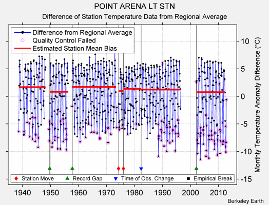 POINT ARENA LT STN difference from regional expectation