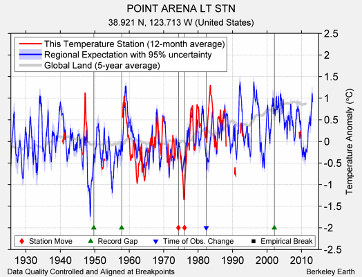 POINT ARENA LT STN comparison to regional expectation