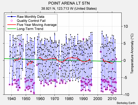 POINT ARENA LT STN Raw Mean Temperature