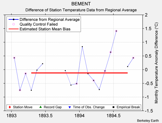 BEMENT difference from regional expectation