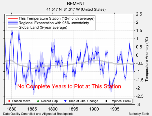 BEMENT comparison to regional expectation