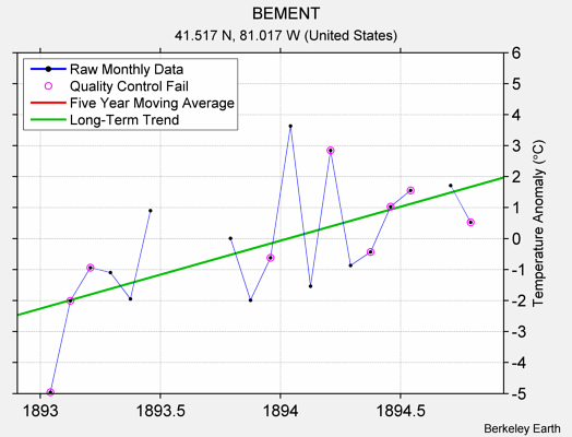 BEMENT Raw Mean Temperature