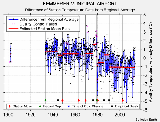 KEMMERER MUNICIPAL AIRPORT difference from regional expectation