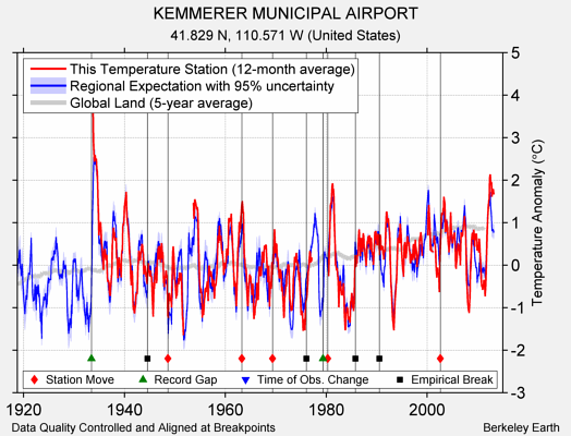 KEMMERER MUNICIPAL AIRPORT comparison to regional expectation