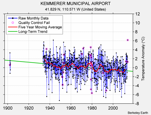 KEMMERER MUNICIPAL AIRPORT Raw Mean Temperature