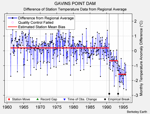 GAVINS POINT DAM difference from regional expectation