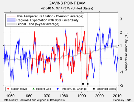 GAVINS POINT DAM comparison to regional expectation