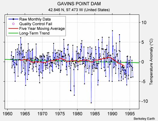 GAVINS POINT DAM Raw Mean Temperature