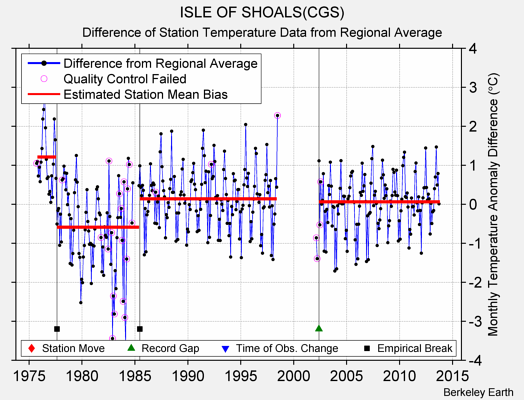 ISLE OF SHOALS(CGS) difference from regional expectation