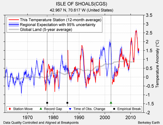 ISLE OF SHOALS(CGS) comparison to regional expectation