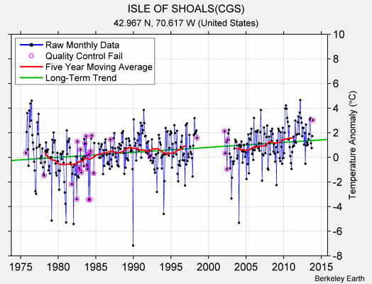 ISLE OF SHOALS(CGS) Raw Mean Temperature