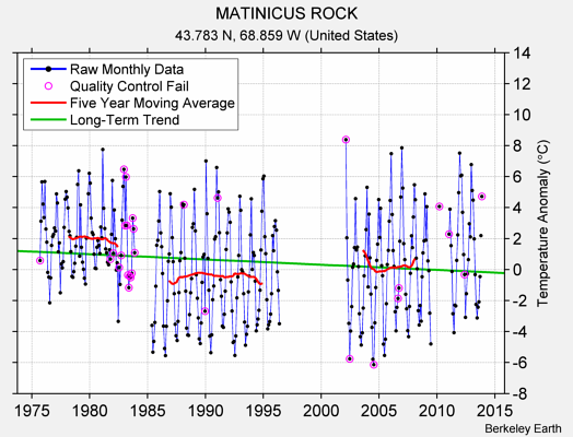 MATINICUS ROCK Raw Mean Temperature