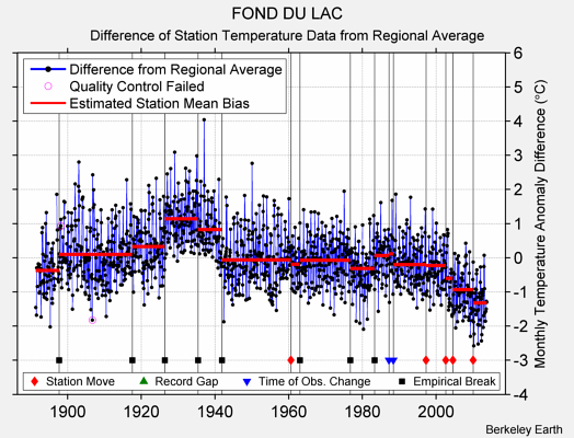 FOND DU LAC difference from regional expectation