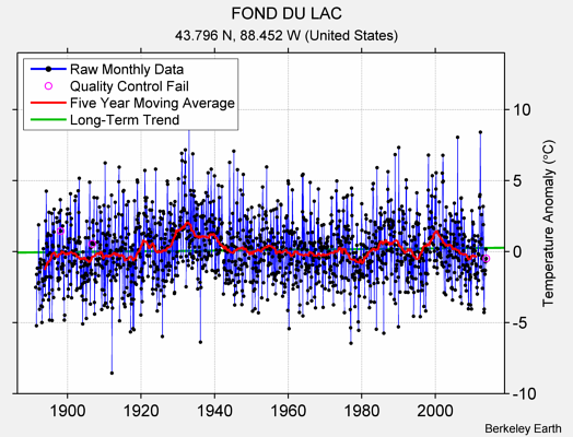 FOND DU LAC Raw Mean Temperature