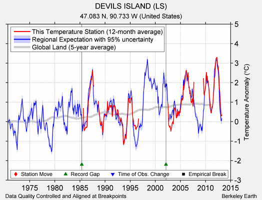 DEVILS ISLAND (LS) comparison to regional expectation