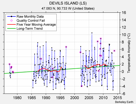 DEVILS ISLAND (LS) Raw Mean Temperature