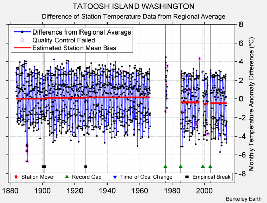 TATOOSH ISLAND WASHINGTON difference from regional expectation