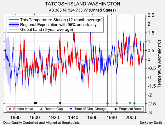 TATOOSH ISLAND WASHINGTON comparison to regional expectation